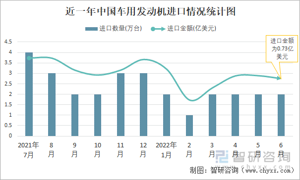 近一年中国车用发动机进口情况统计图