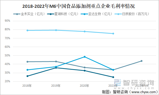 2018-2022年M6中国食品添加剂重点企业毛利率情况