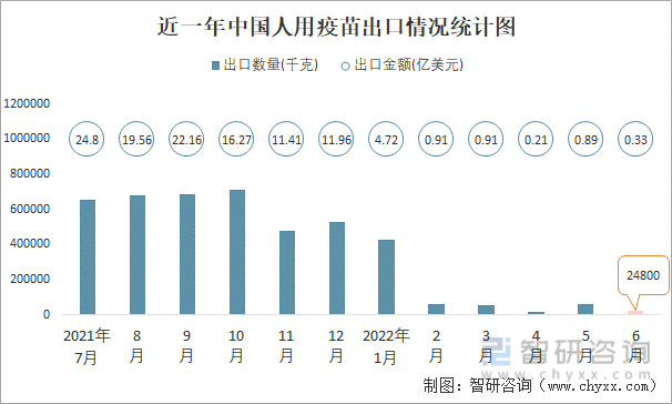 近一年中国人用疫苗出口情况统计图