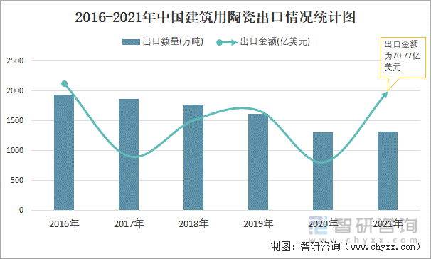 2016-2021年中国建筑用陶瓷出口情况统计图