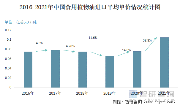 2016-2021年中国食用植物油进口平均单价情况统计图