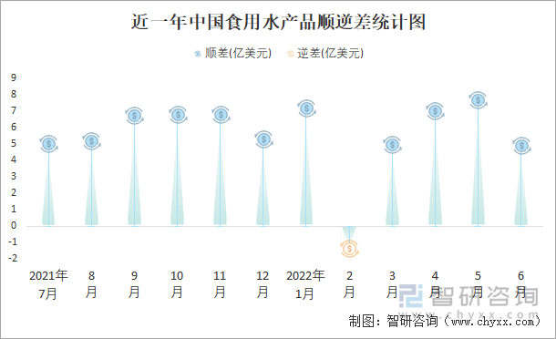 近一年中国食用水产品顺逆差统计图