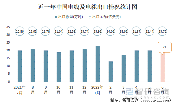 近一年中国电线及电缆出口情况统计图