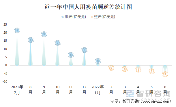 近一年中国人用疫苗顺逆差统计图