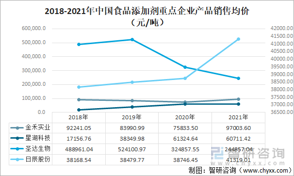 2018-2021年中国食品添加剂重点企业产品销售均价（元/吨）