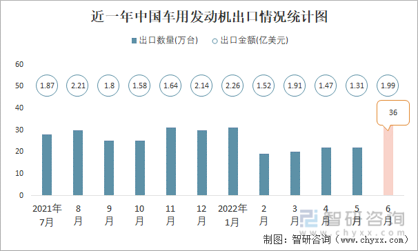 近一年中国车用发动机出口情况统计图