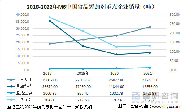 2018-2022年M6中国食品添加剂重点企业销量（吨）