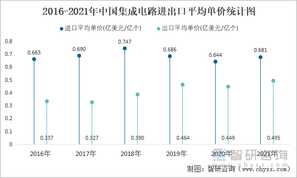 2016-2021年中国集成电路进出口平均单价统计图
