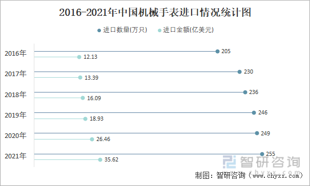 2016-2021年中国机械手表进口情况统计图