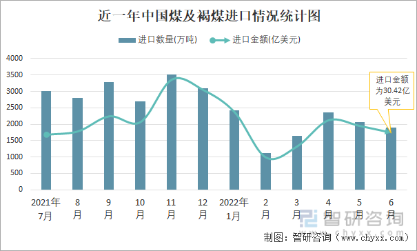 近一年中国煤及褐煤进口情况统计图