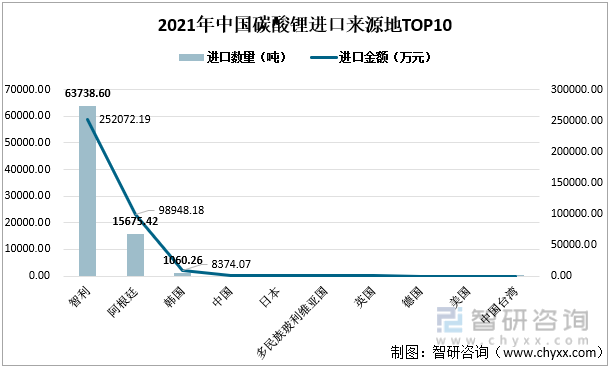2021年中国碳酸锂进口来源地TOP10