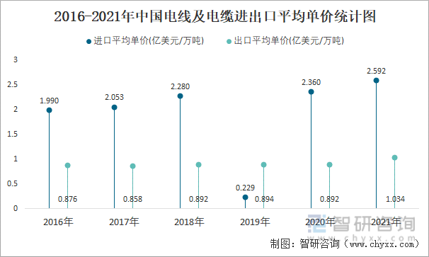 2016-2021年中国电线及电缆进出口平均单价统计图