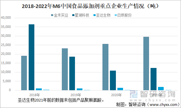 2018-2022年M6中国食品添加剂重点企业生产情况（吨）