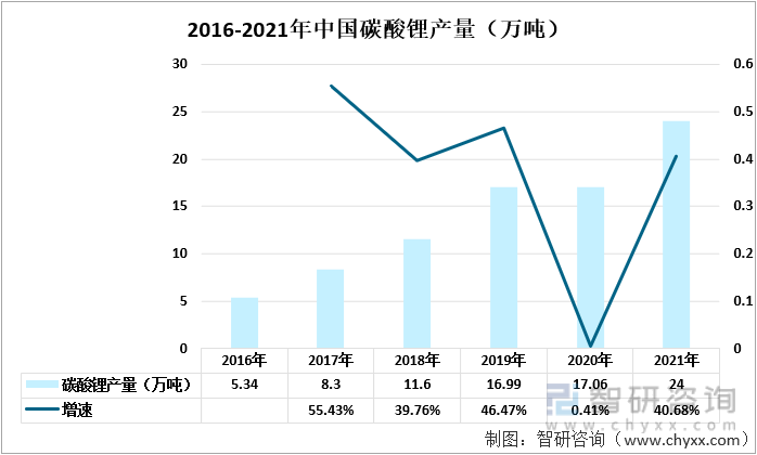 2016-2021年中国碳酸锂产量（万吨）