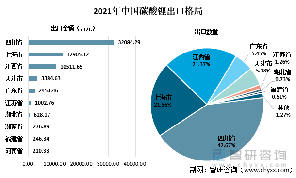 2021年中国碳酸锂出口格局