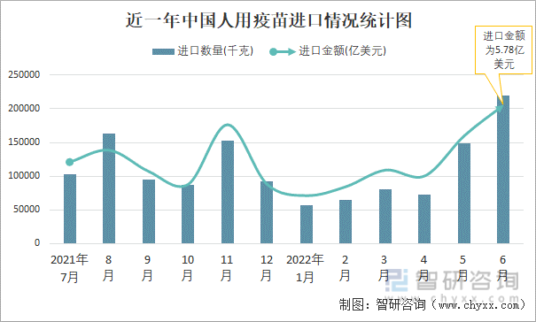 近一年中国人用疫苗进口情况统计图