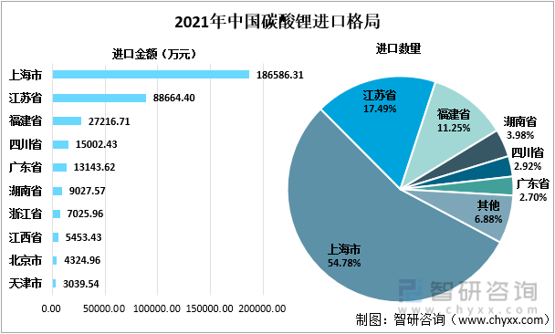 2021年中国碳酸锂进口格局