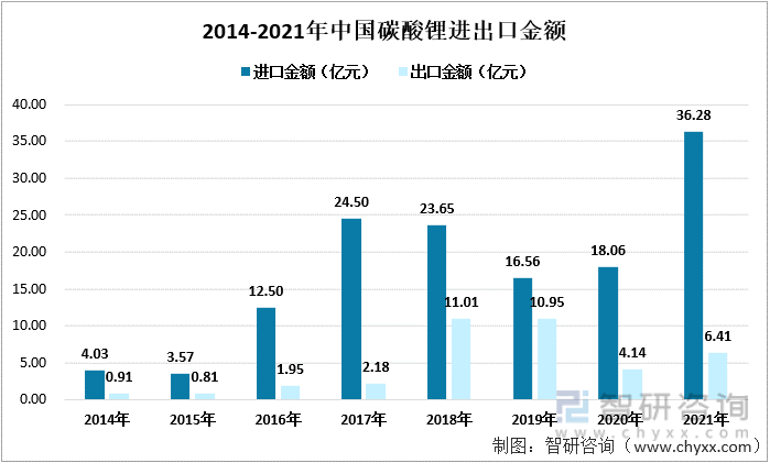 2014-2021年中国碳酸锂进出口金额