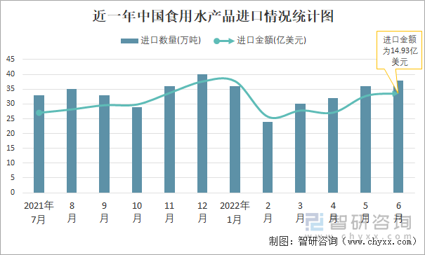 近一年中国食用水产品进口情况统计图