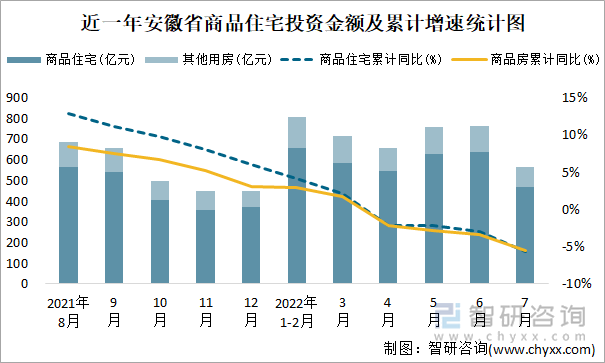 近一年安徽省商品住宅投资金额及累计增速统计图