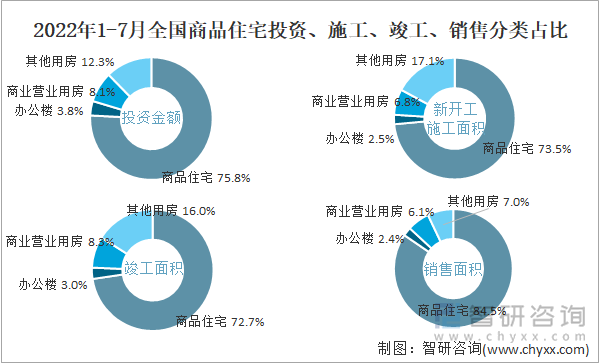 2022年1-7月全国商品住宅投资、施工、竣工、销售分类占比