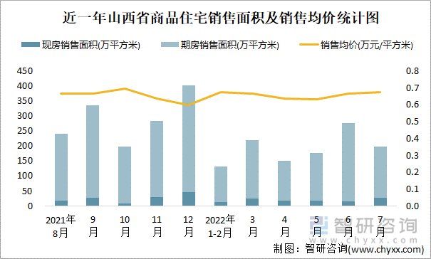 近一年山西省商品住宅销售面积及销售均价统计图