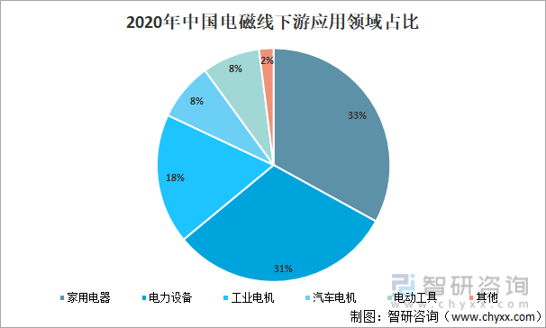 2020年中国电磁线下游应用领域占比