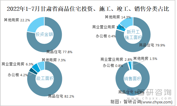 2022年1-7月甘肃省商品住宅投资、施工、竣工、销售分类占比