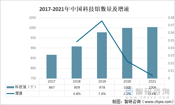 2017-2021年中国科技馆数量及增速