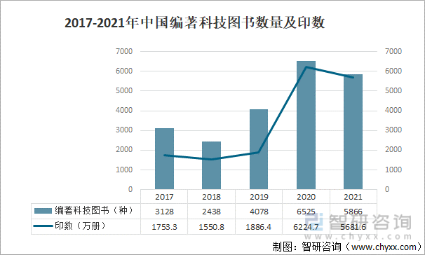 2017-2021年中国编著科技图书数量及印数