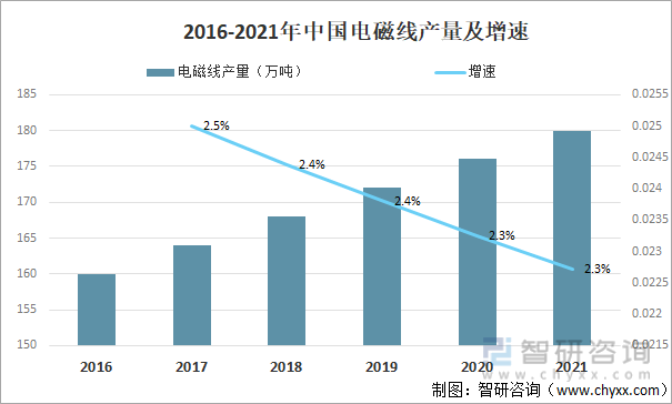 2016-2021年中国电磁线产量及增速