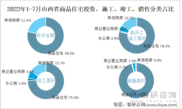 2022年1-7月山西省商品住宅投资、施工、竣工、销售分类占比