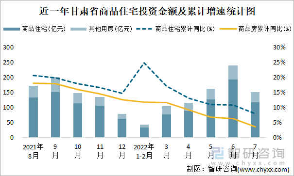 近一年甘肃省商品住宅投资金额及累计增速统计图