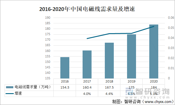 2016-2020年中国电磁线需求量及增速