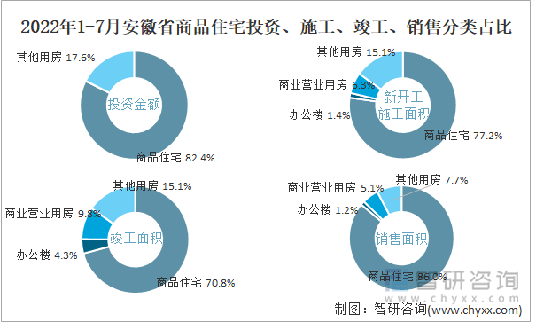 2022年1-7月安徽省商品住宅投资、施工、竣工、销售分类占比