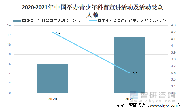 2020-2021年中国举办青少年科普宣讲活动及活动受众人数