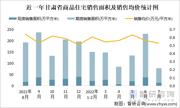 近一年甘肃省商品住宅销售面积及销售均价统计图