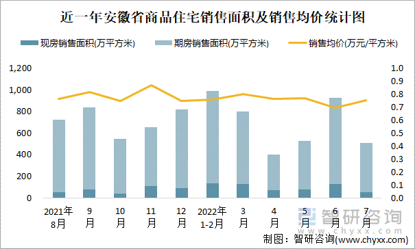 近一年安徽省商品住宅销售面积及销售均价统计图