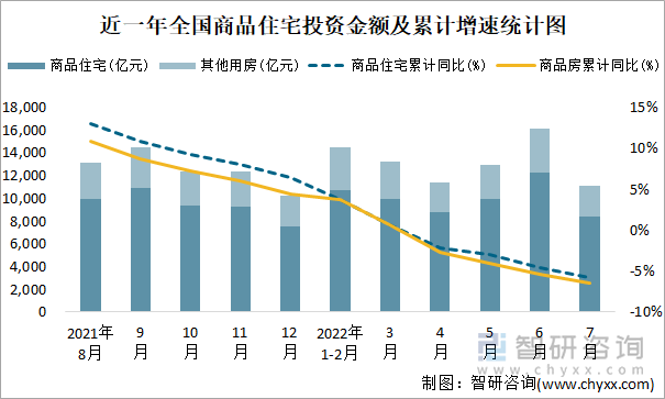 近一年全国商品住宅投资金额及累计增速统计图