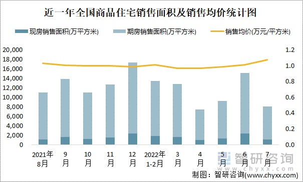 近一年全国商品住宅销售面积及销售均价统计图