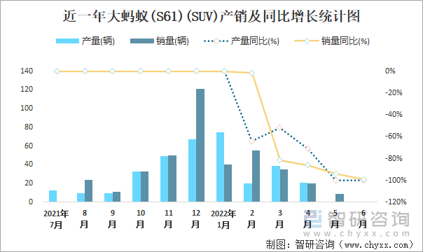 近一年大螞蟻(S61)(SUV)產(chǎn)銷及同比增長統(tǒng)計(jì)圖