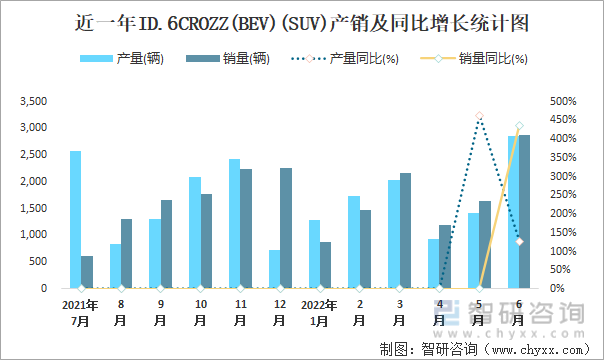 近一年ID.6CROZZ(BEV)(SUV)产销及同比增长统计图