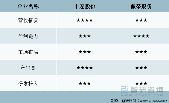 中国宠物食品及用品行业重点企业主要指标对比