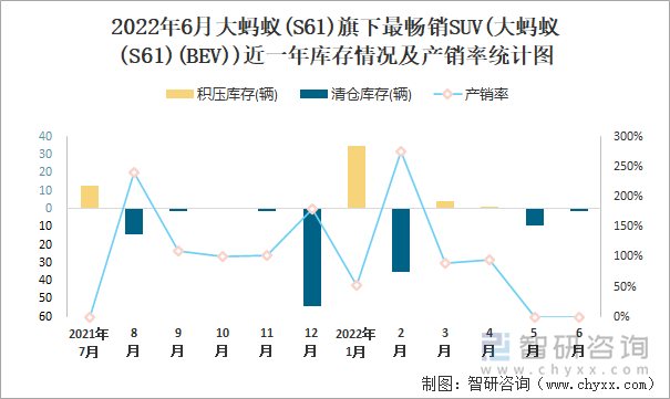 2022年6月大螞蟻(S61)(SUV)旗下最暢銷SUV(大螞蟻(S61)(BEV))近一年庫存情況及產(chǎn)銷率統(tǒng)計(jì)圖