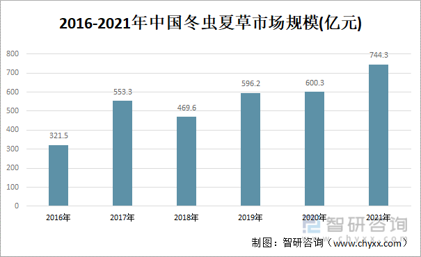 2016-2021年中国冬虫夏草市场规模（亿元）