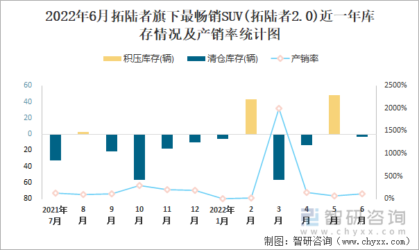 2022年6月拓陆者(SUV)旗下最畅销SUV(拓陆者2.0)近一年库存情况及产销率统计图