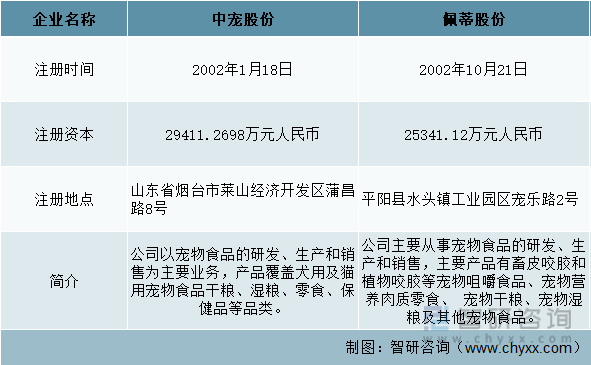 中国宠物食品及用品行业重点企业基本情况对比