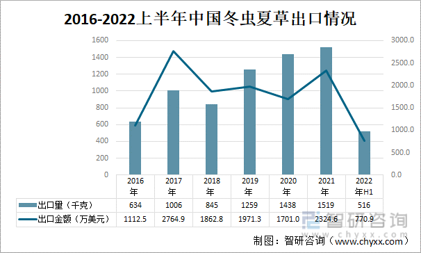 2016-2022上半年中国冬虫夏草出口情况