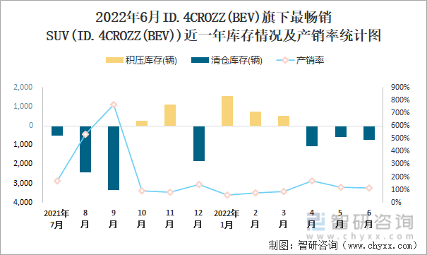 2022年6月ID.4CROZZ(BEV)(SUV)旗下最畅销SUV(ID.4CROZZ(BEV))近一年库存情况及产销率统计图