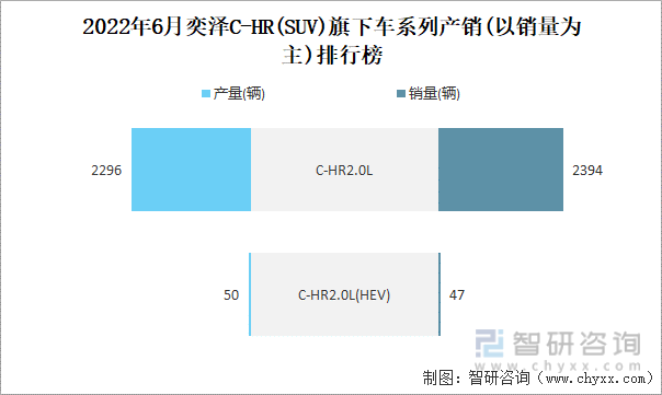 2022年6月奕泽C-HR(SUV)旗下车系列产销(以销量为主)排行榜